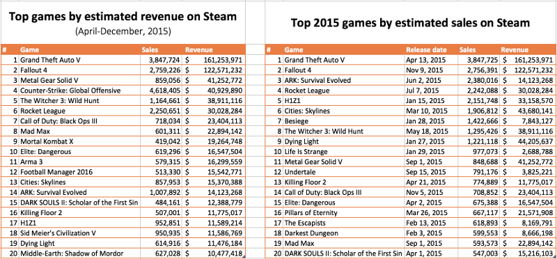 steam dati vendite