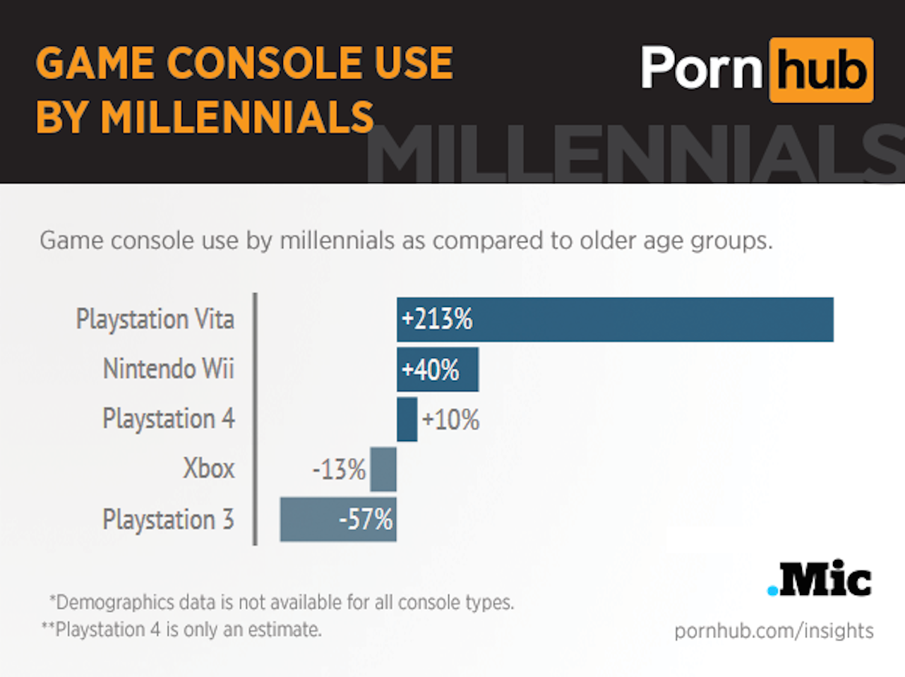 pornhub-insights-millennials-game-consoles1