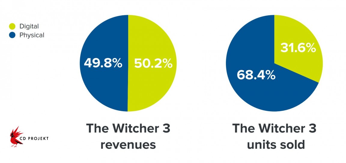 the witcher 3 vendite