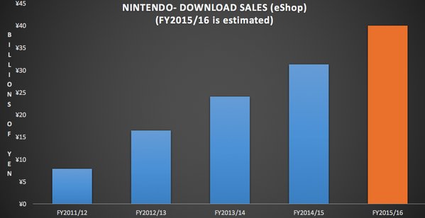 Nintendo Download dati 01