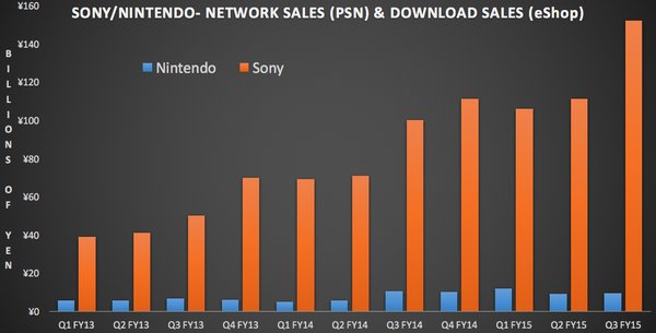 Nintendo Sony Digital vendite