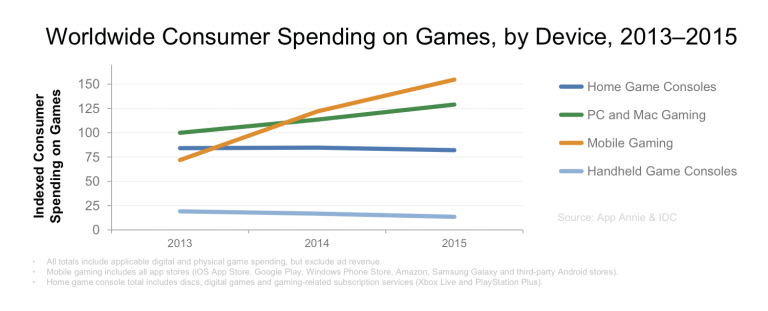 Worldwide-Consumer-Spending-on-Games-2013-to-2015-768x311