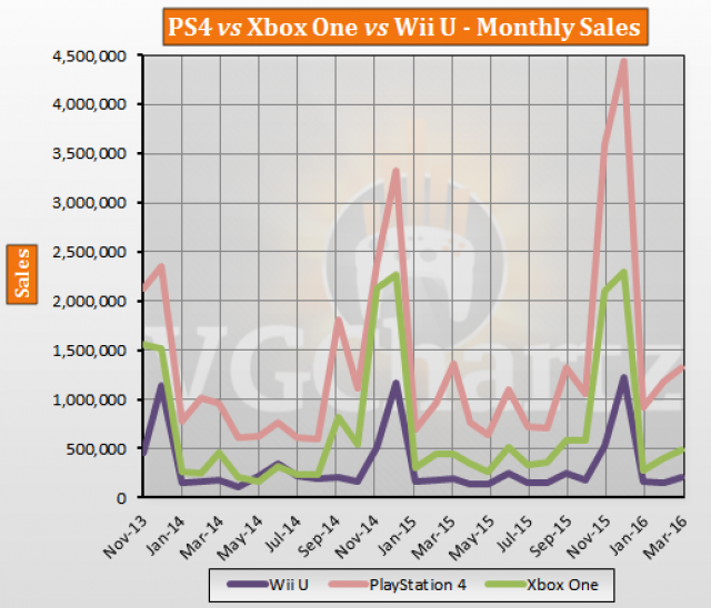 Vendite Playstation 4 Xbox One Wii U 02