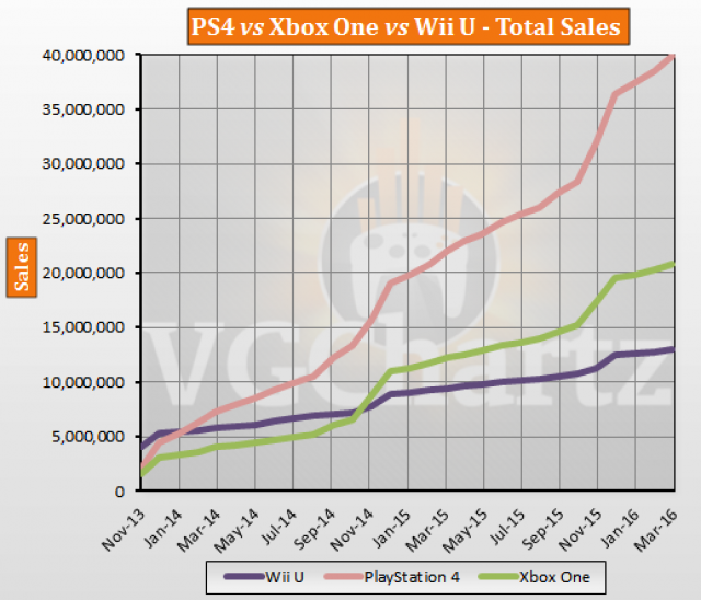 Vendite Playstation 4 Xbox One Wii U