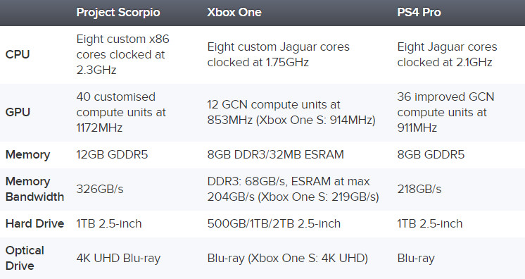 SPECIFICHE PROJECT SCORPIO GAMEMPIRE